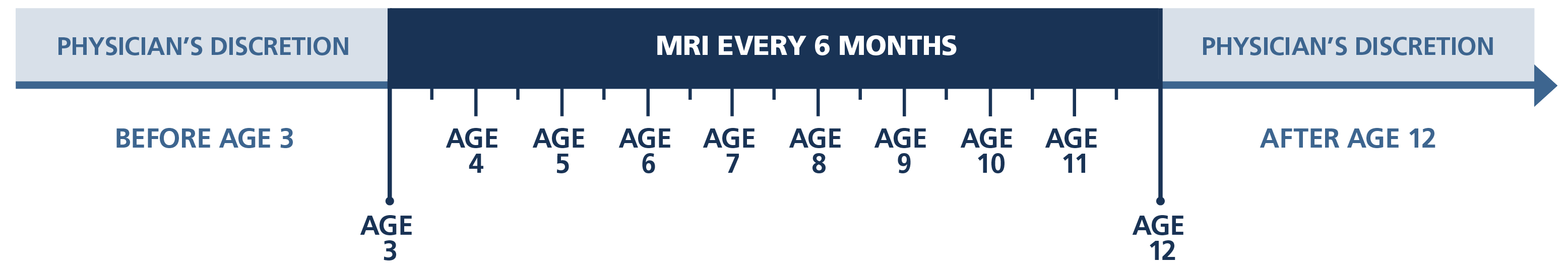 MRI schedule to monitor for Cerebral ALD